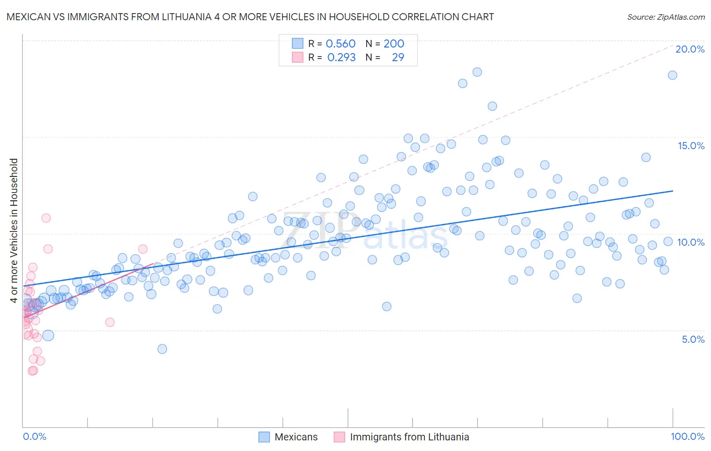 Mexican vs Immigrants from Lithuania 4 or more Vehicles in Household