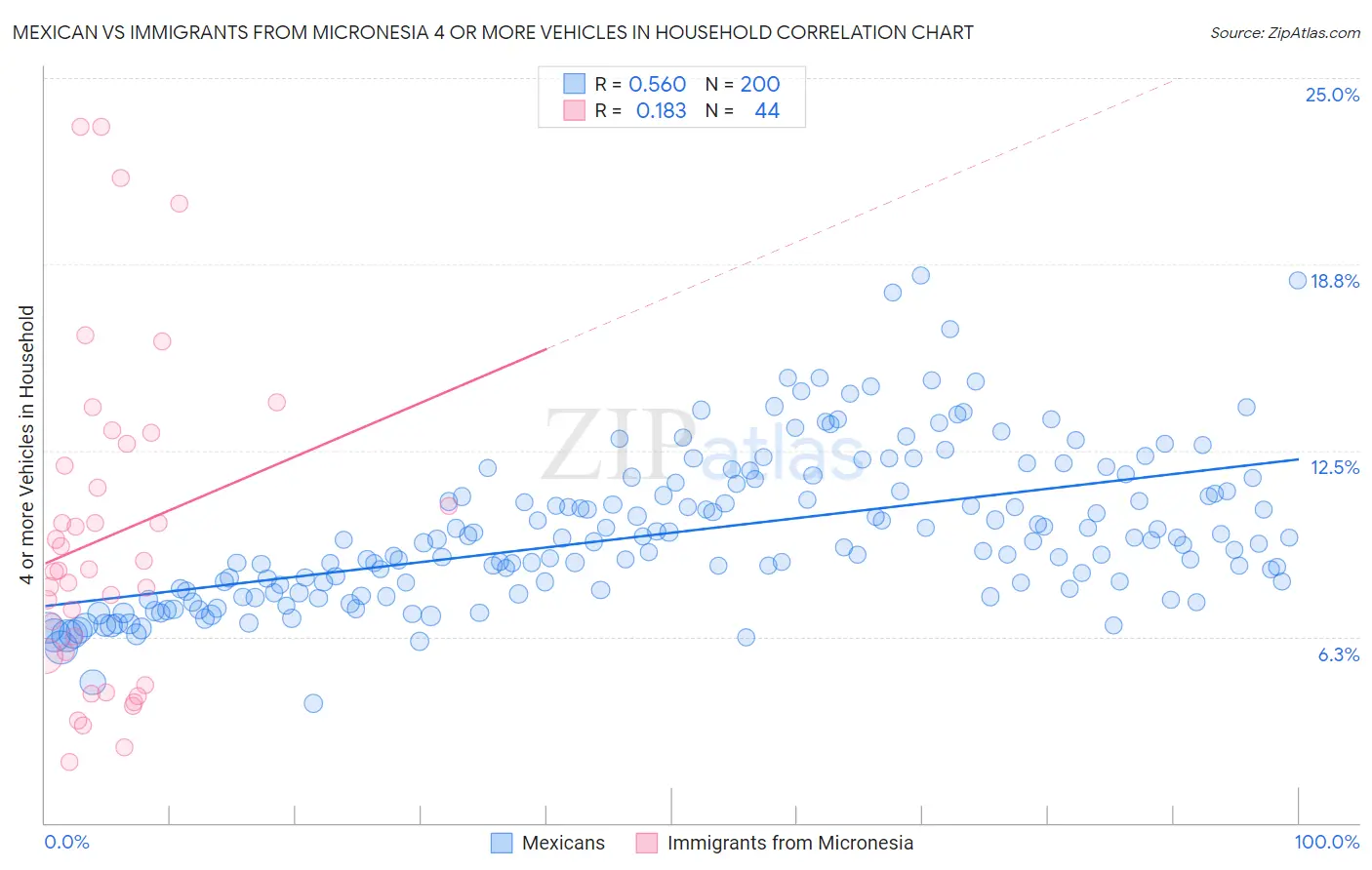Mexican vs Immigrants from Micronesia 4 or more Vehicles in Household