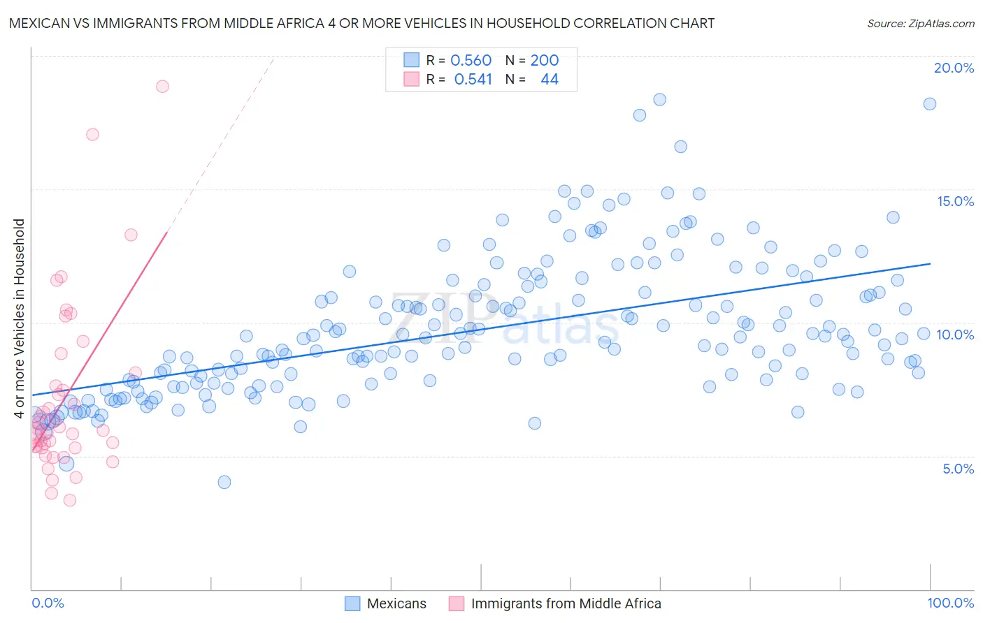 Mexican vs Immigrants from Middle Africa 4 or more Vehicles in Household