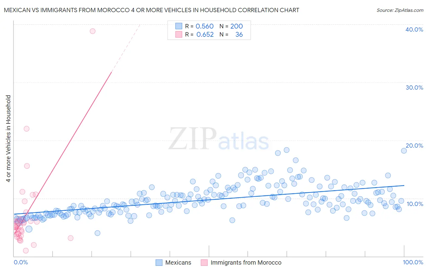 Mexican vs Immigrants from Morocco 4 or more Vehicles in Household