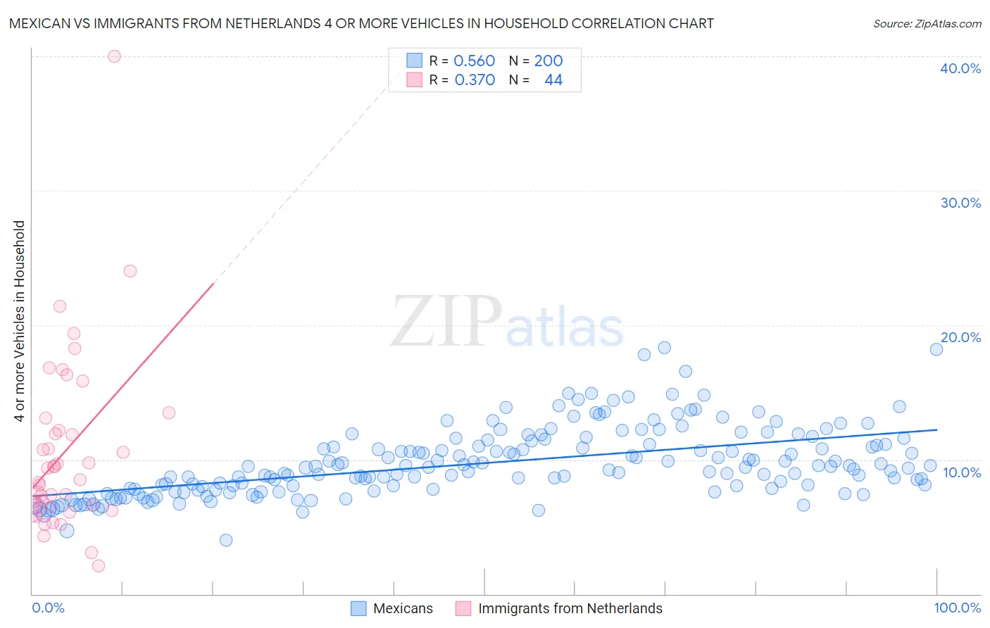 Mexican vs Immigrants from Netherlands 4 or more Vehicles in Household