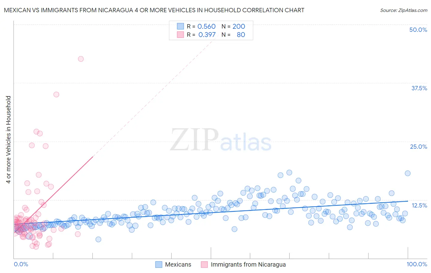 Mexican vs Immigrants from Nicaragua 4 or more Vehicles in Household