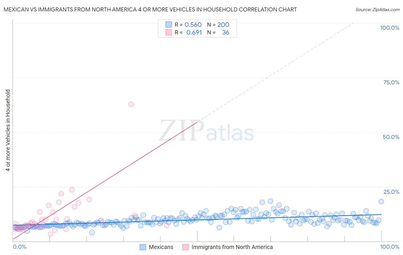 Mexican vs Immigrants from North America 4 or more Vehicles in Household