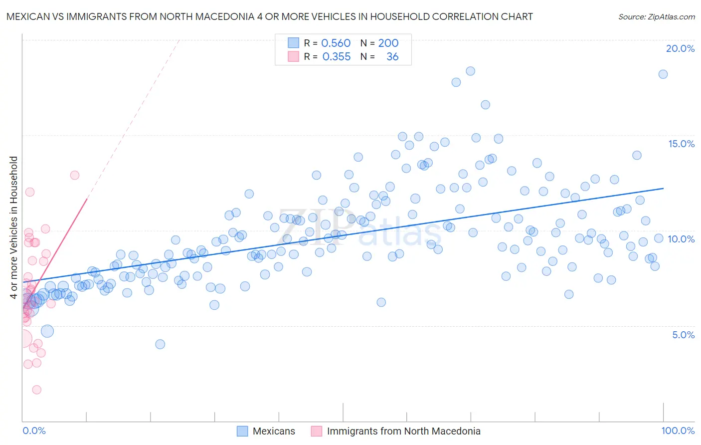 Mexican vs Immigrants from North Macedonia 4 or more Vehicles in Household