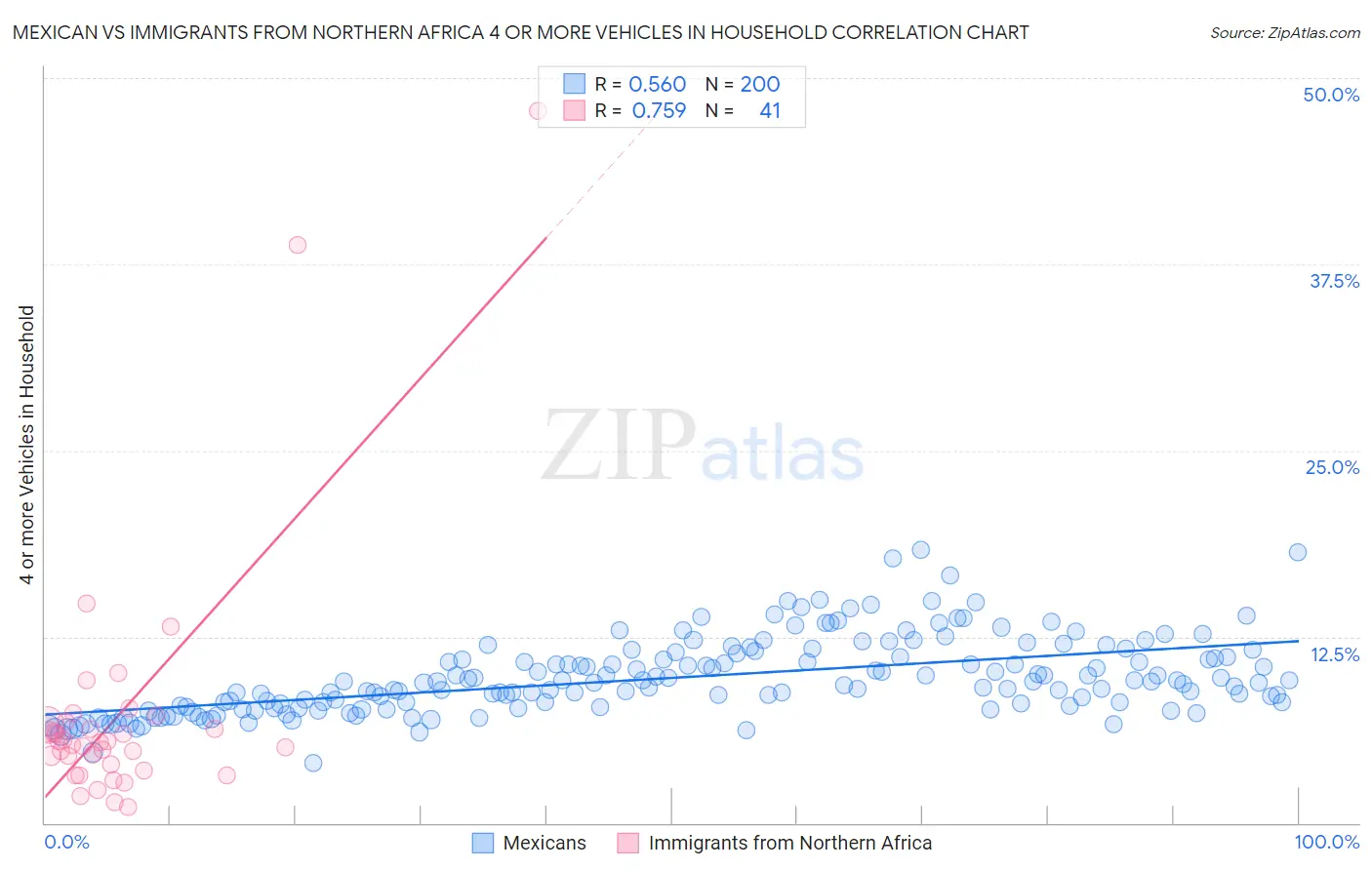 Mexican vs Immigrants from Northern Africa 4 or more Vehicles in Household