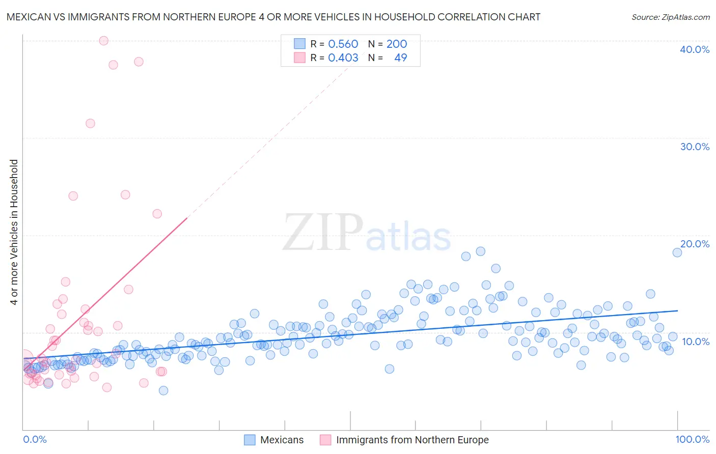 Mexican vs Immigrants from Northern Europe 4 or more Vehicles in Household