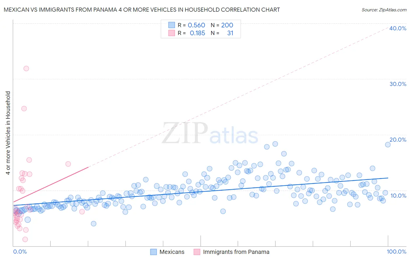 Mexican vs Immigrants from Panama 4 or more Vehicles in Household