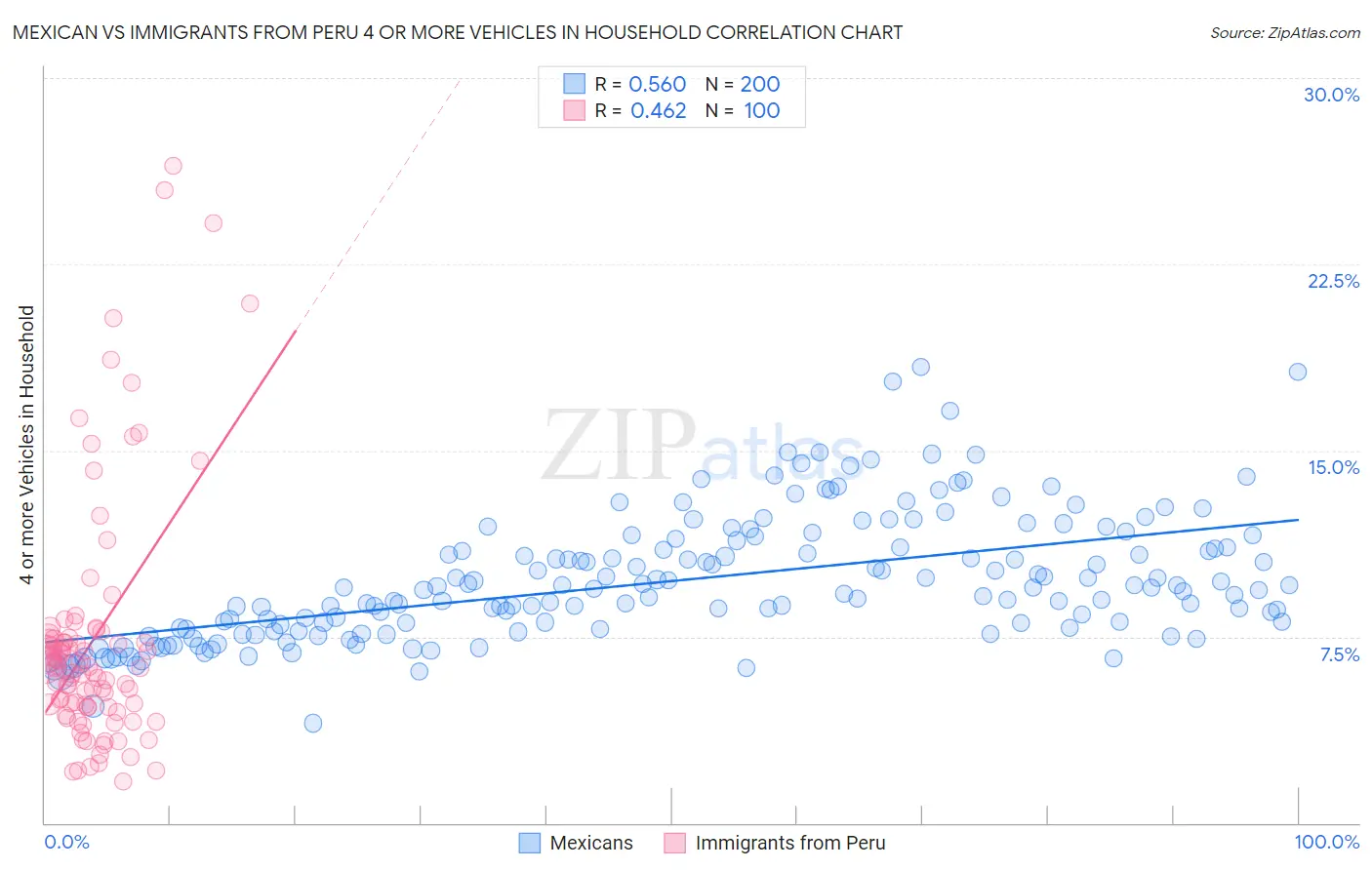 Mexican vs Immigrants from Peru 4 or more Vehicles in Household