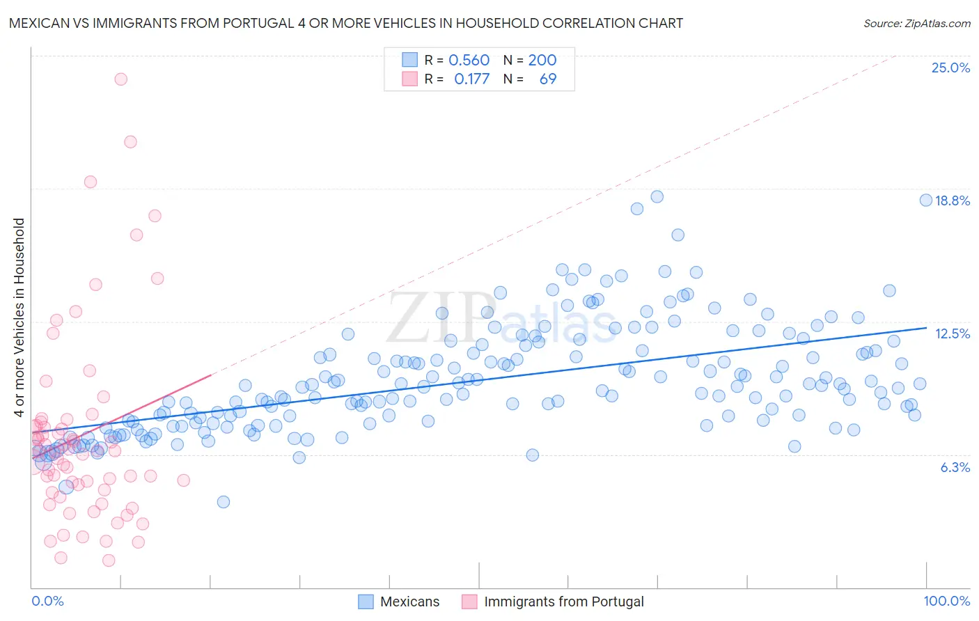 Mexican vs Immigrants from Portugal 4 or more Vehicles in Household