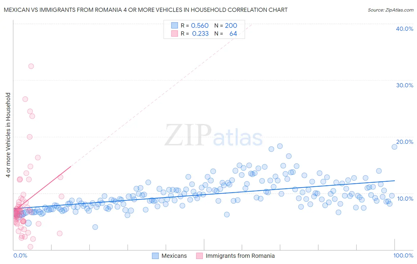 Mexican vs Immigrants from Romania 4 or more Vehicles in Household