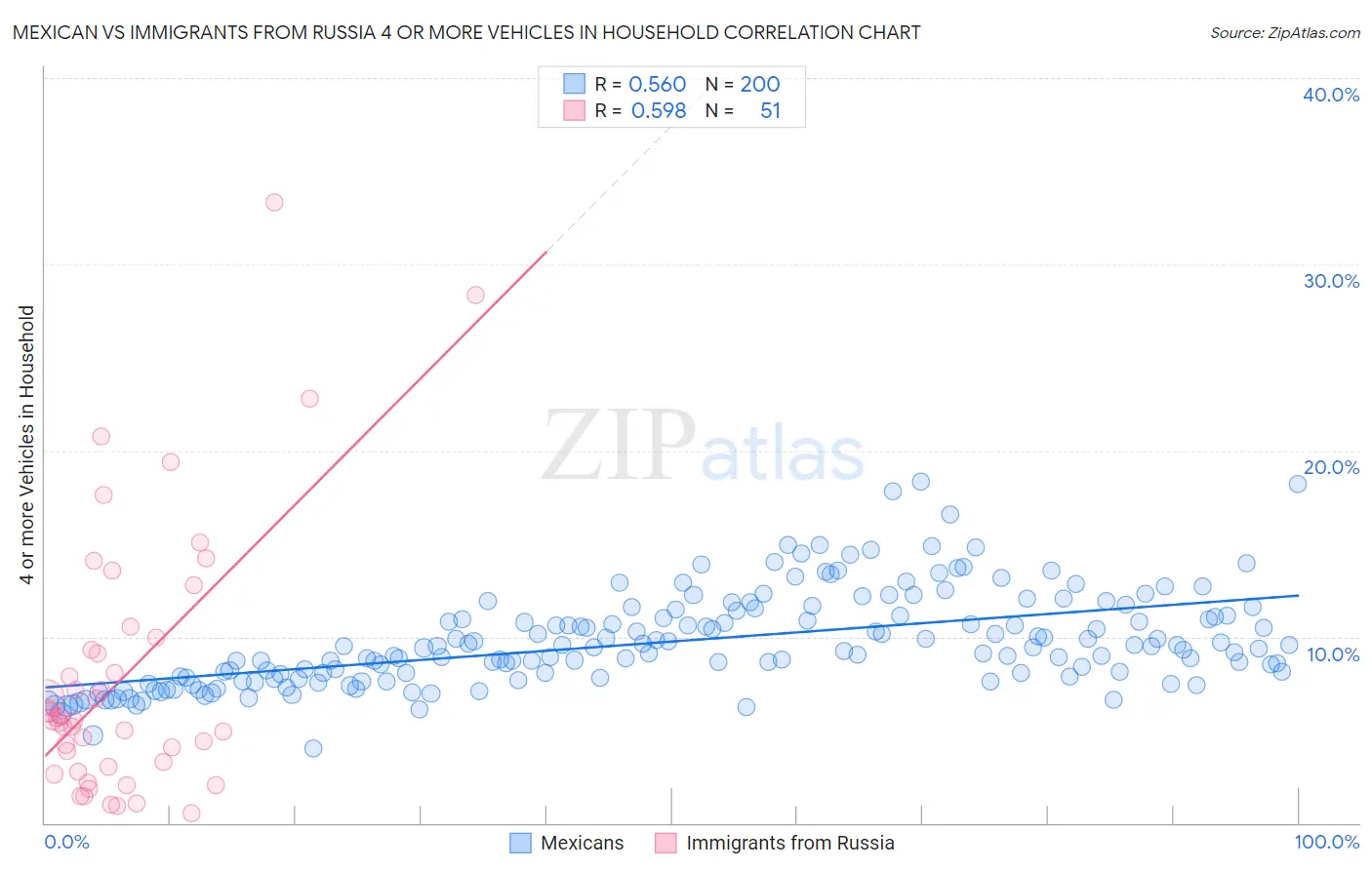 Mexican vs Immigrants from Russia 4 or more Vehicles in Household