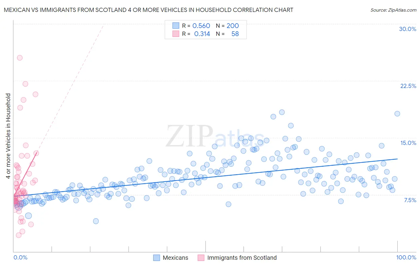 Mexican vs Immigrants from Scotland 4 or more Vehicles in Household
