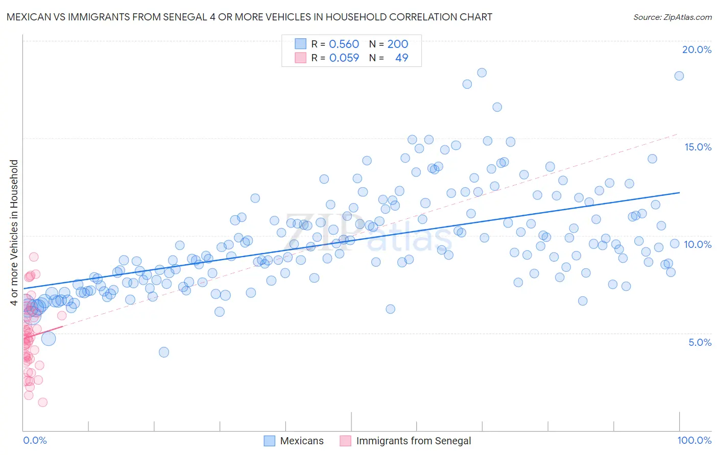 Mexican vs Immigrants from Senegal 4 or more Vehicles in Household