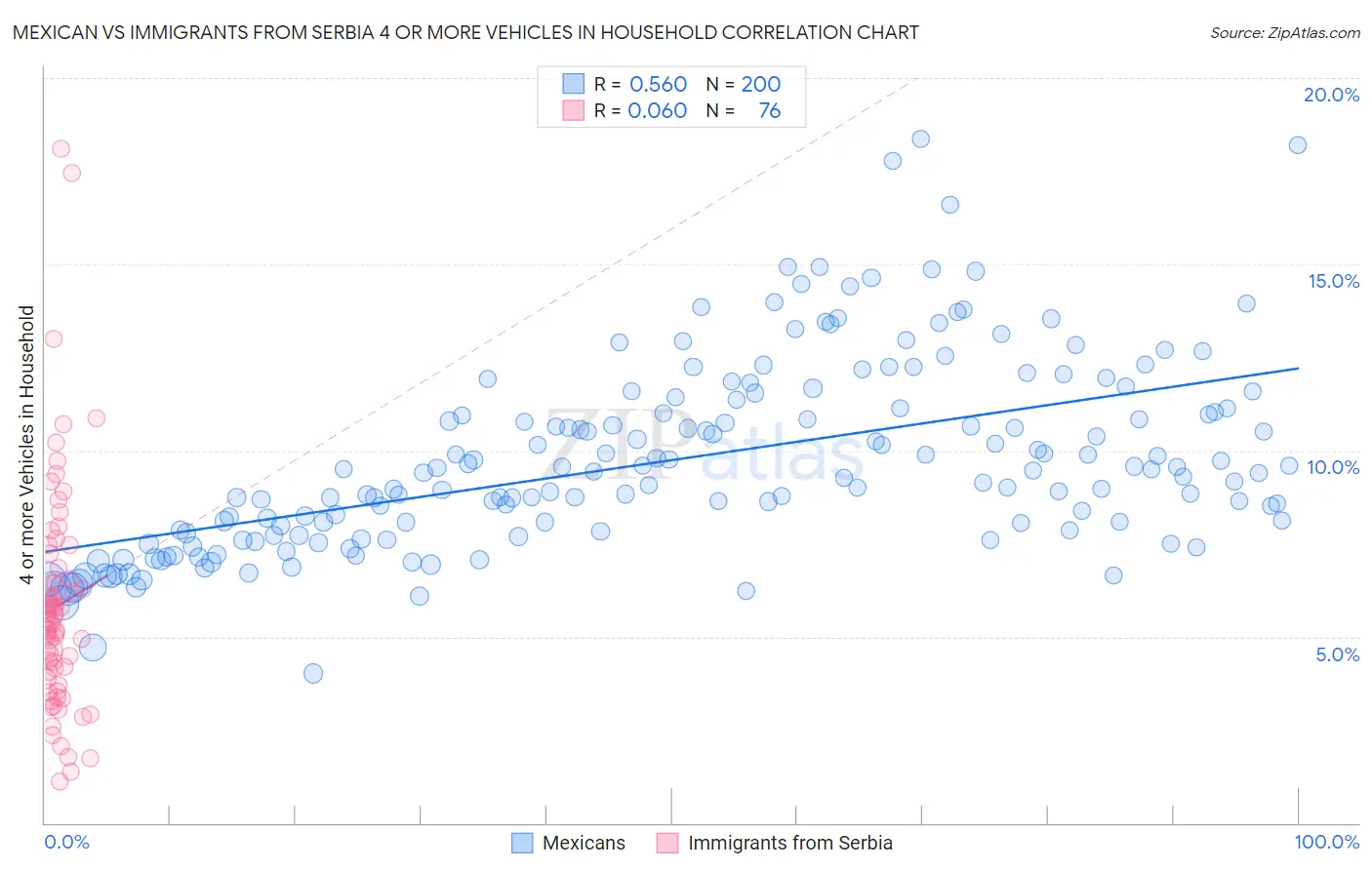 Mexican vs Immigrants from Serbia 4 or more Vehicles in Household