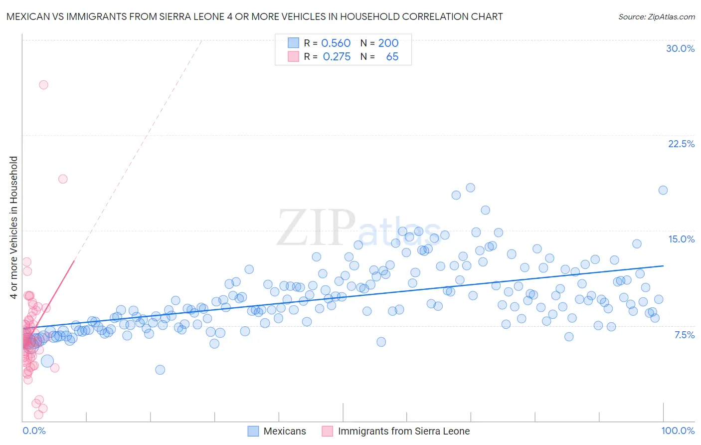 Mexican vs Immigrants from Sierra Leone 4 or more Vehicles in Household