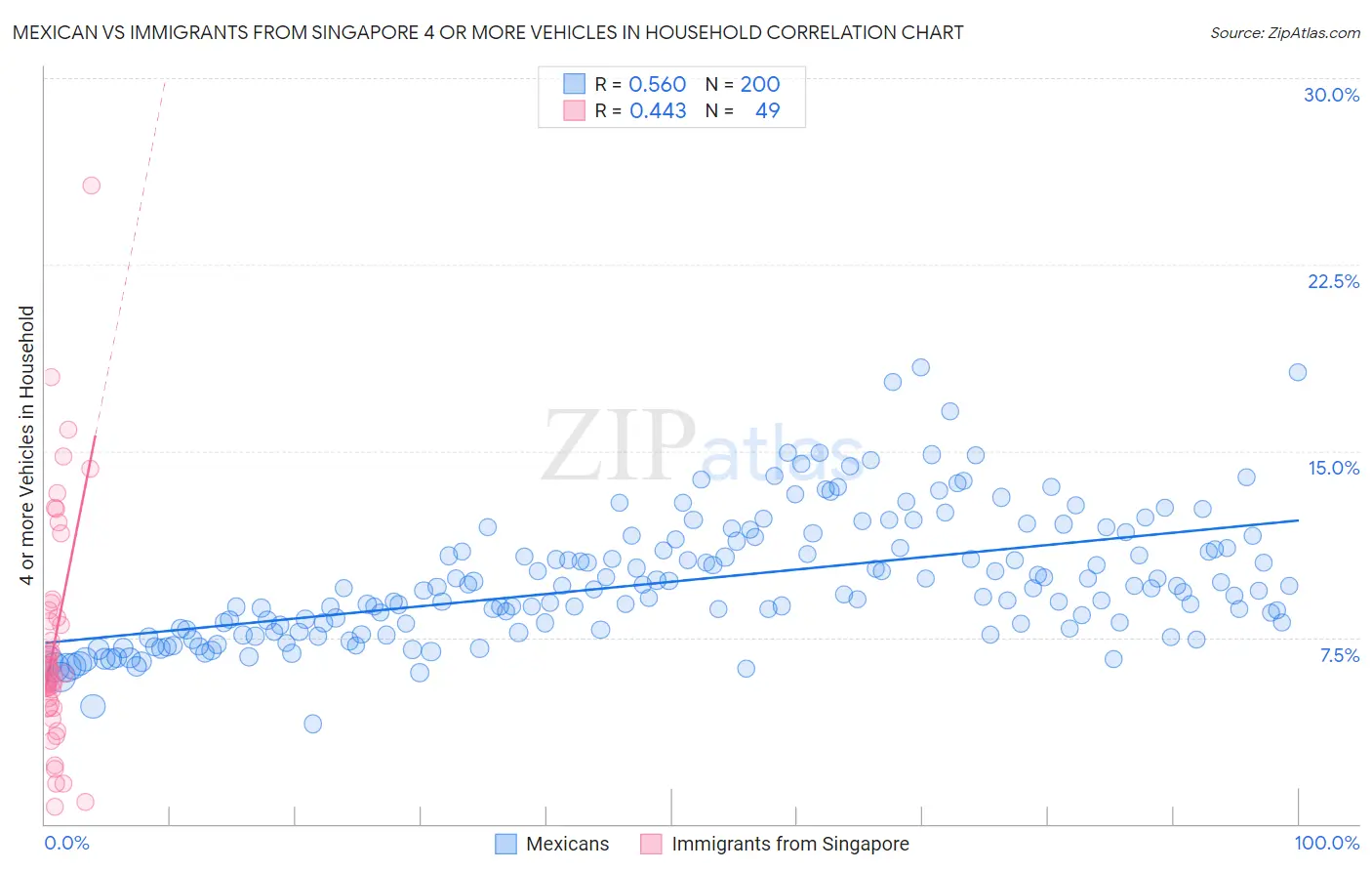 Mexican vs Immigrants from Singapore 4 or more Vehicles in Household