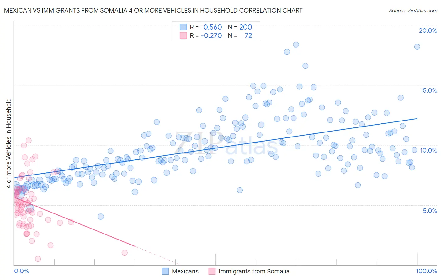 Mexican vs Immigrants from Somalia 4 or more Vehicles in Household