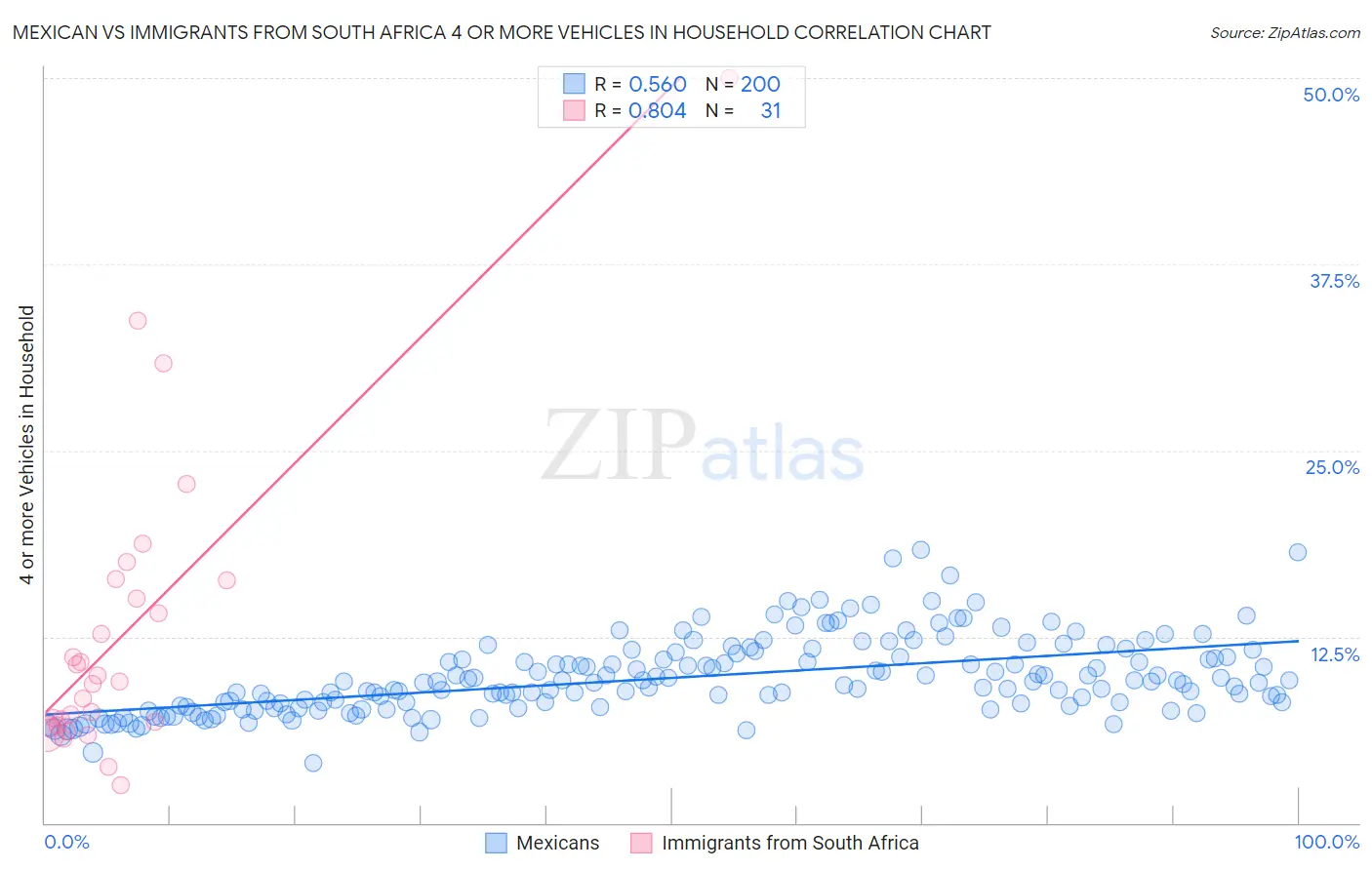Mexican vs Immigrants from South Africa 4 or more Vehicles in Household