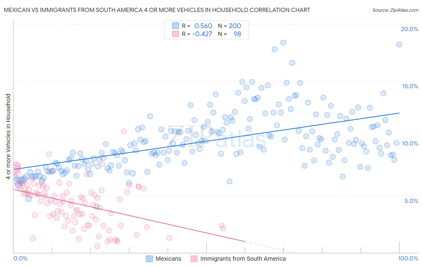 Mexican vs Immigrants from South America 4 or more Vehicles in Household