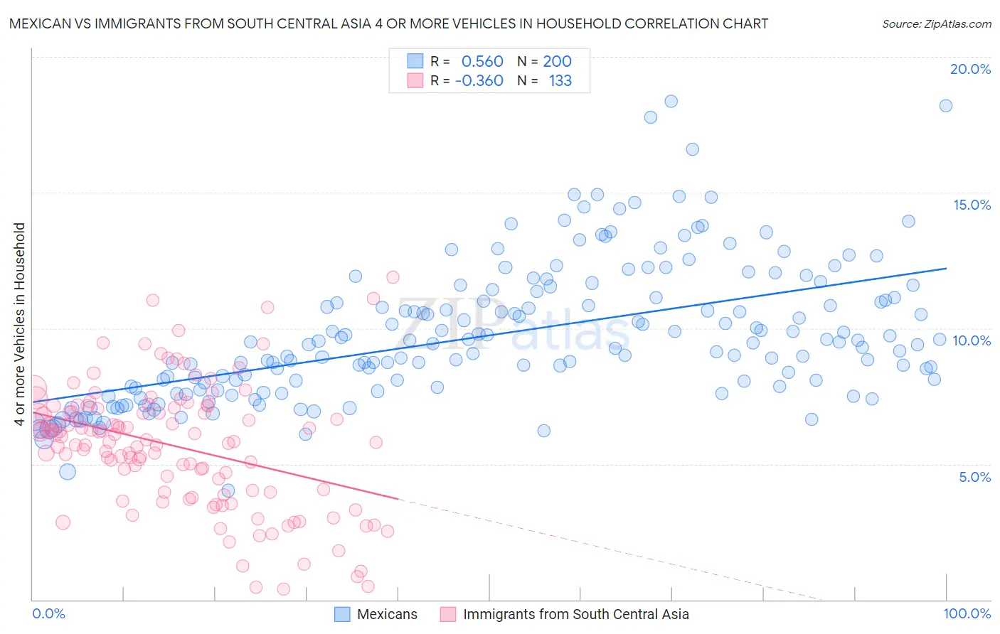 Mexican vs Immigrants from South Central Asia 4 or more Vehicles in Household