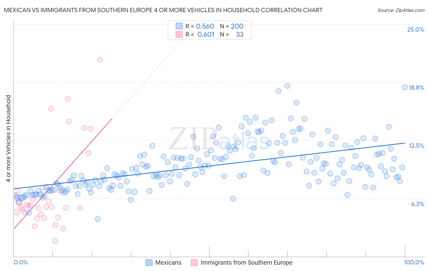 Mexican vs Immigrants from Southern Europe 4 or more Vehicles in Household
