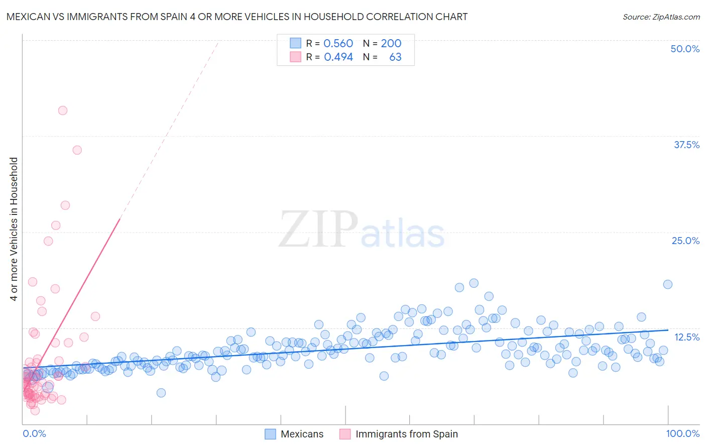 Mexican vs Immigrants from Spain 4 or more Vehicles in Household