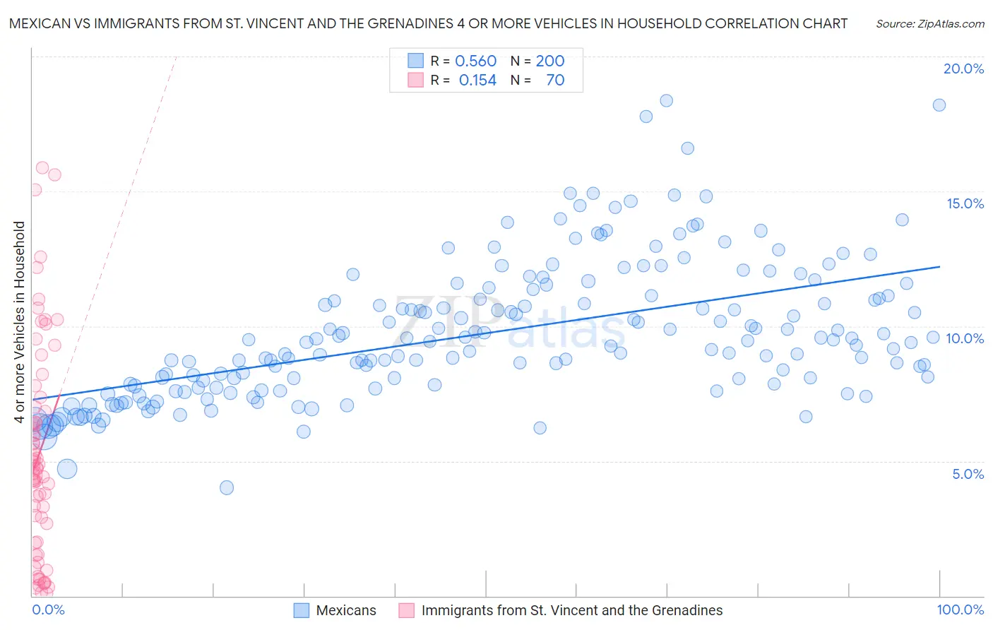Mexican vs Immigrants from St. Vincent and the Grenadines 4 or more Vehicles in Household