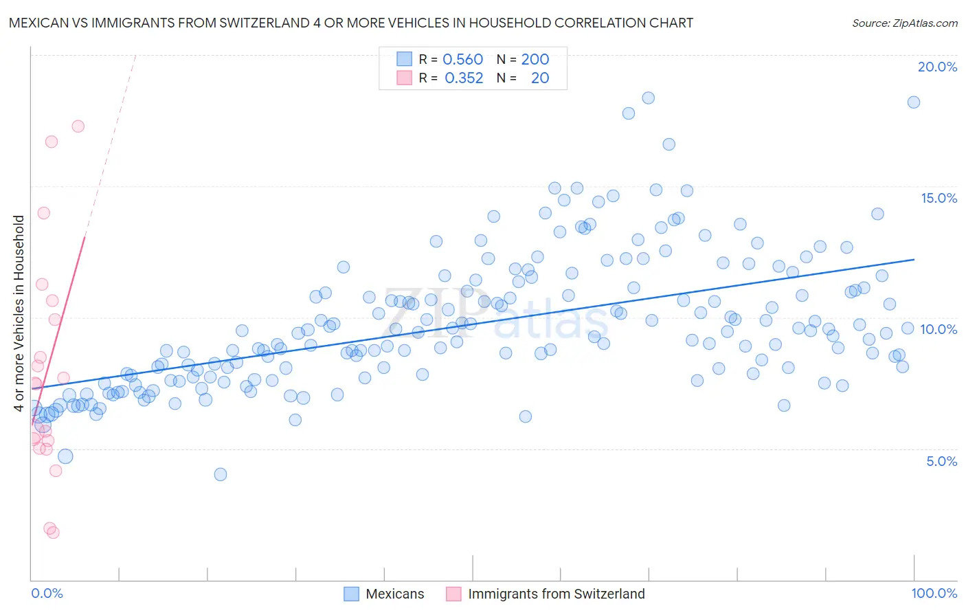 Mexican vs Immigrants from Switzerland 4 or more Vehicles in Household