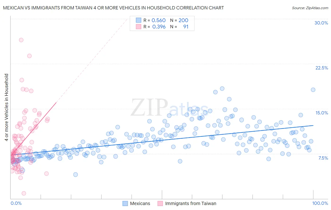 Mexican vs Immigrants from Taiwan 4 or more Vehicles in Household