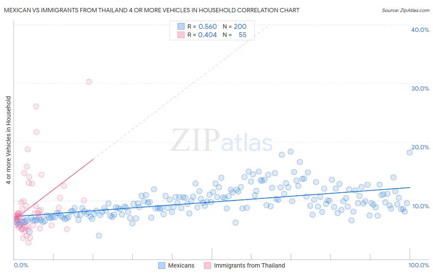 Mexican vs Immigrants from Thailand 4 or more Vehicles in Household