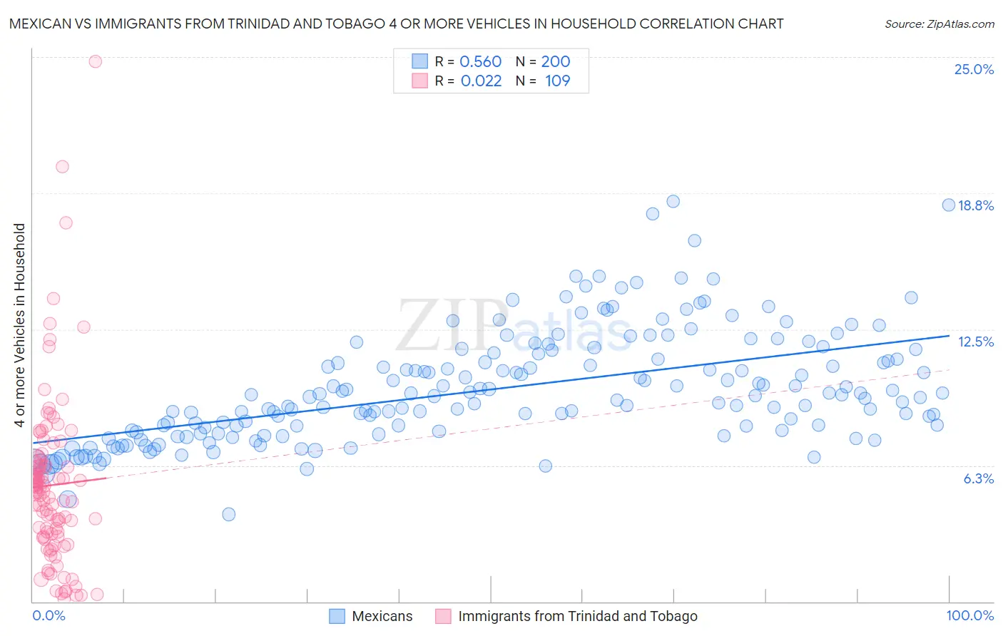 Mexican vs Immigrants from Trinidad and Tobago 4 or more Vehicles in Household