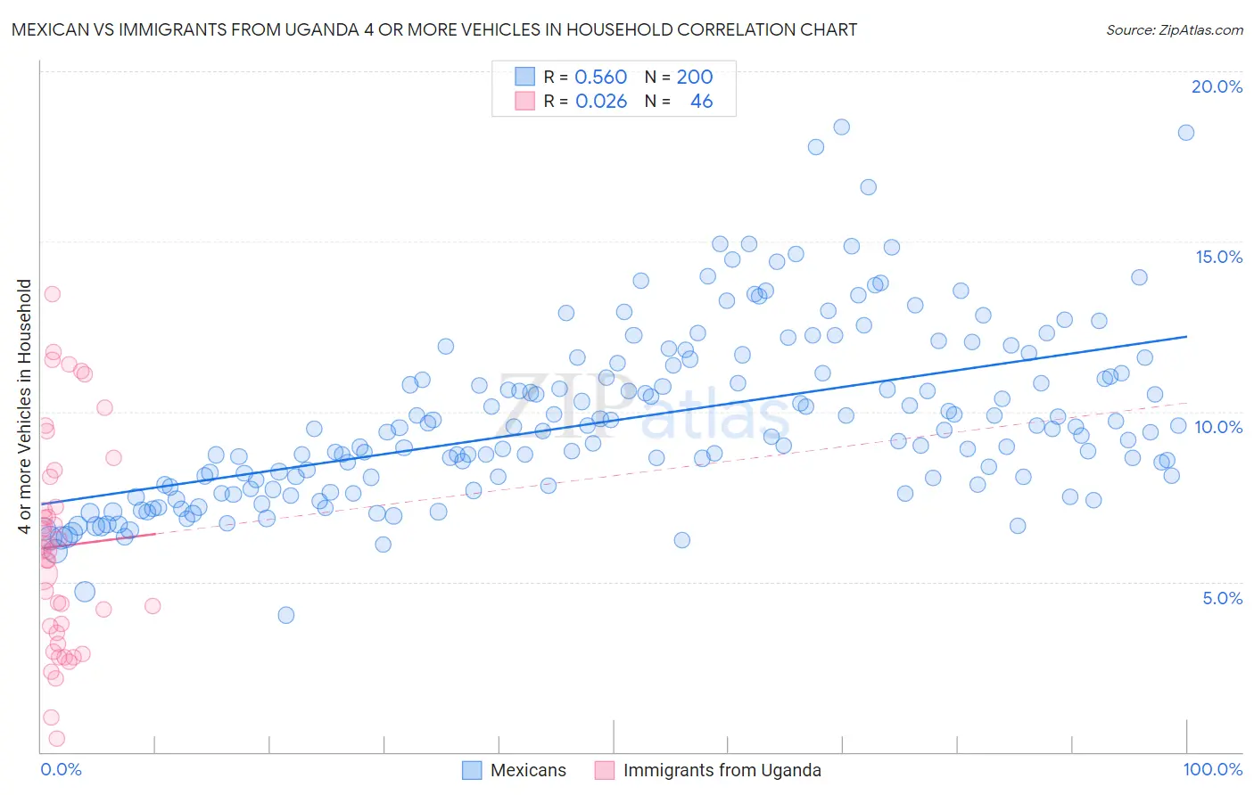 Mexican vs Immigrants from Uganda 4 or more Vehicles in Household