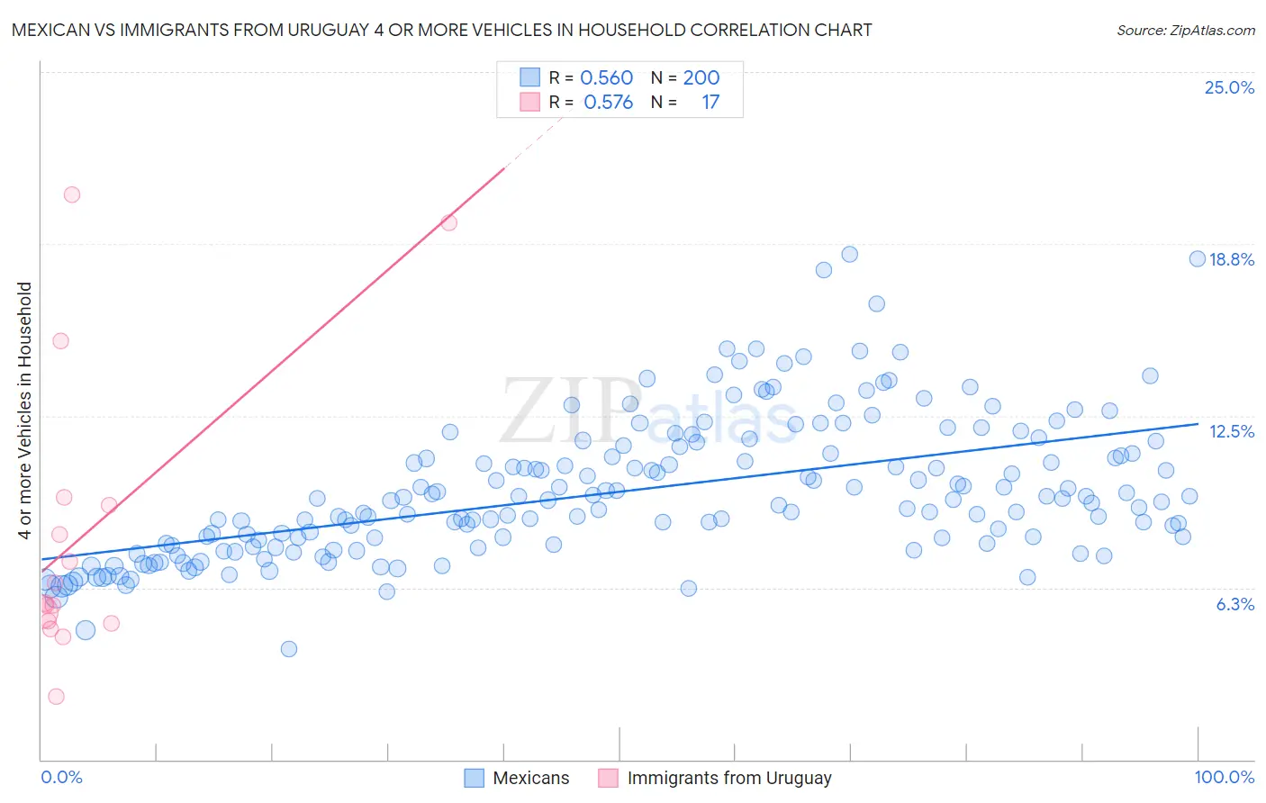 Mexican vs Immigrants from Uruguay 4 or more Vehicles in Household