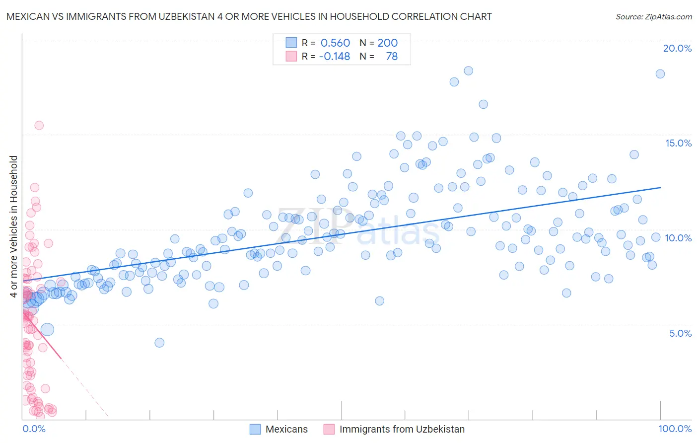 Mexican vs Immigrants from Uzbekistan 4 or more Vehicles in Household