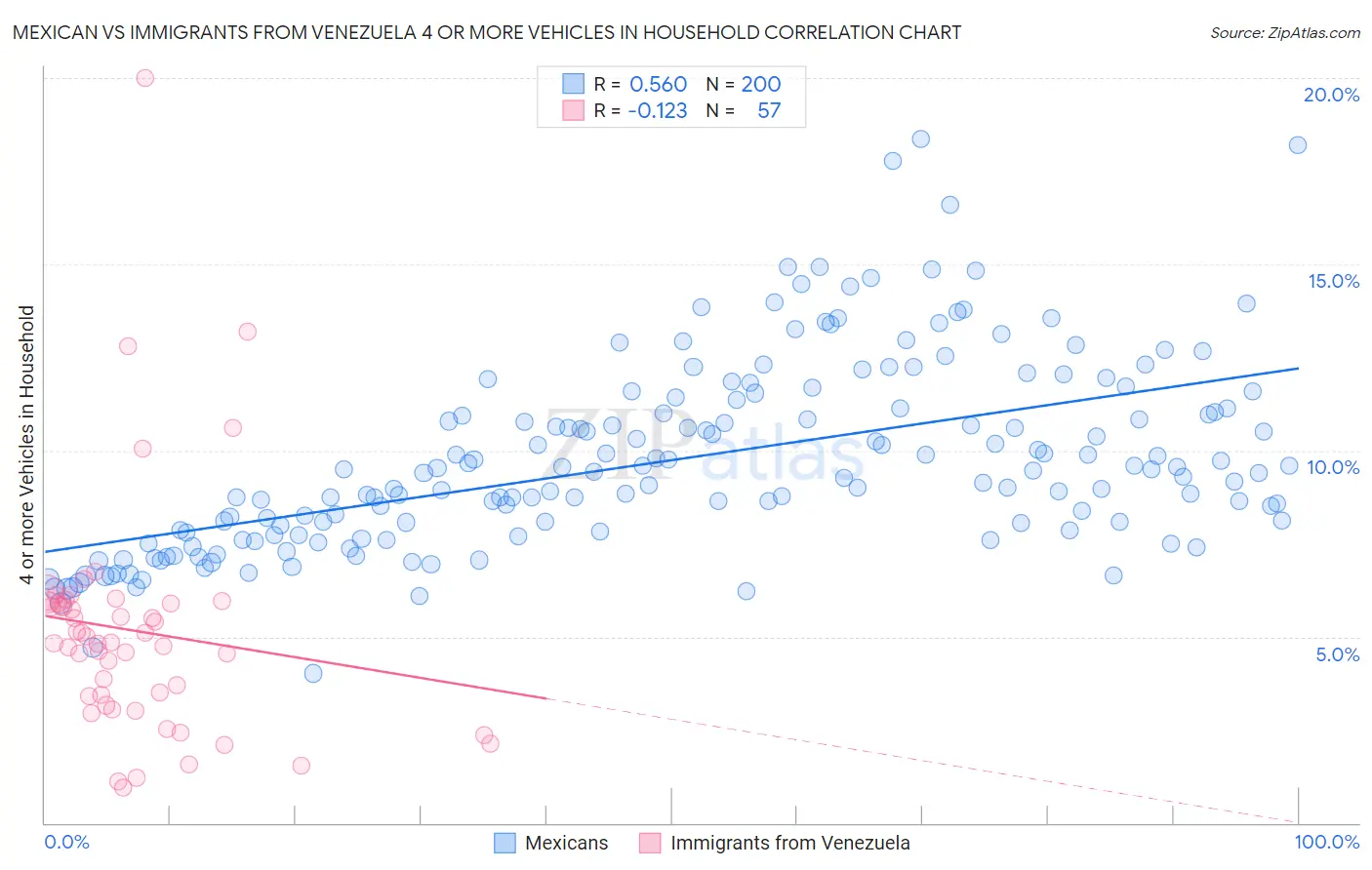 Mexican vs Immigrants from Venezuela 4 or more Vehicles in Household