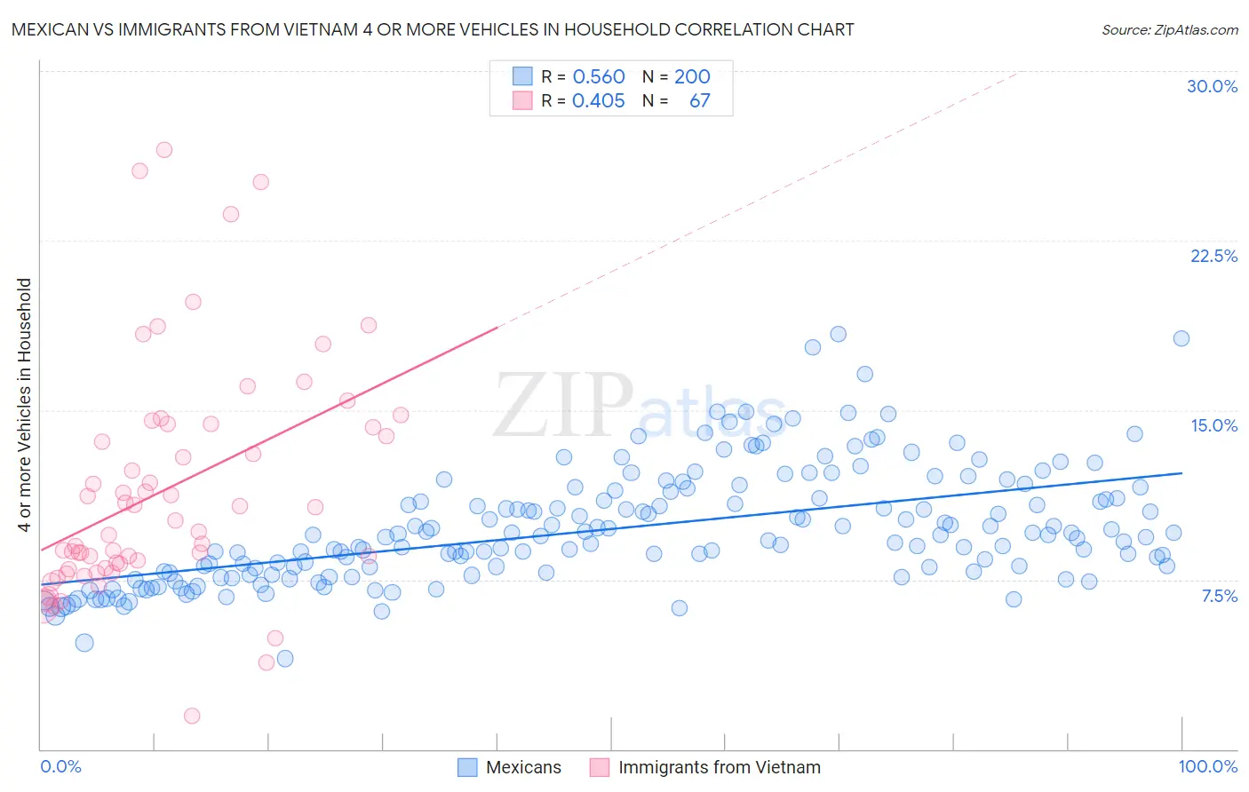 Mexican vs Immigrants from Vietnam 4 or more Vehicles in Household