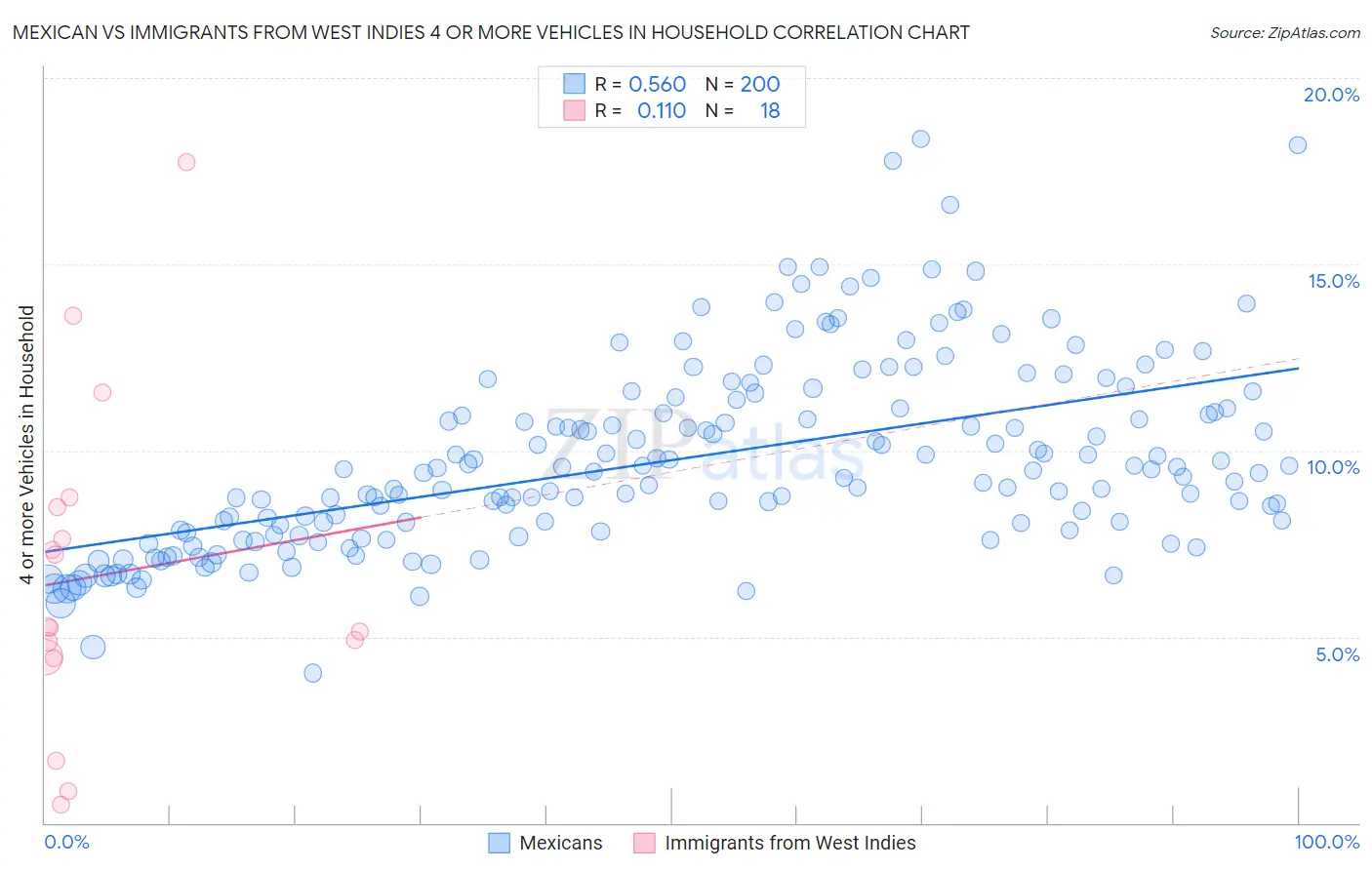 Mexican vs Immigrants from West Indies 4 or more Vehicles in Household