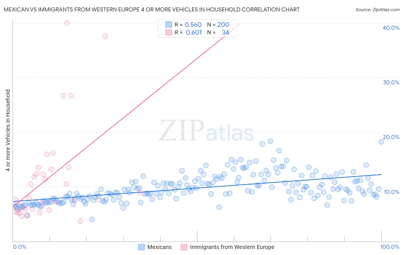 Mexican vs Immigrants from Western Europe 4 or more Vehicles in Household