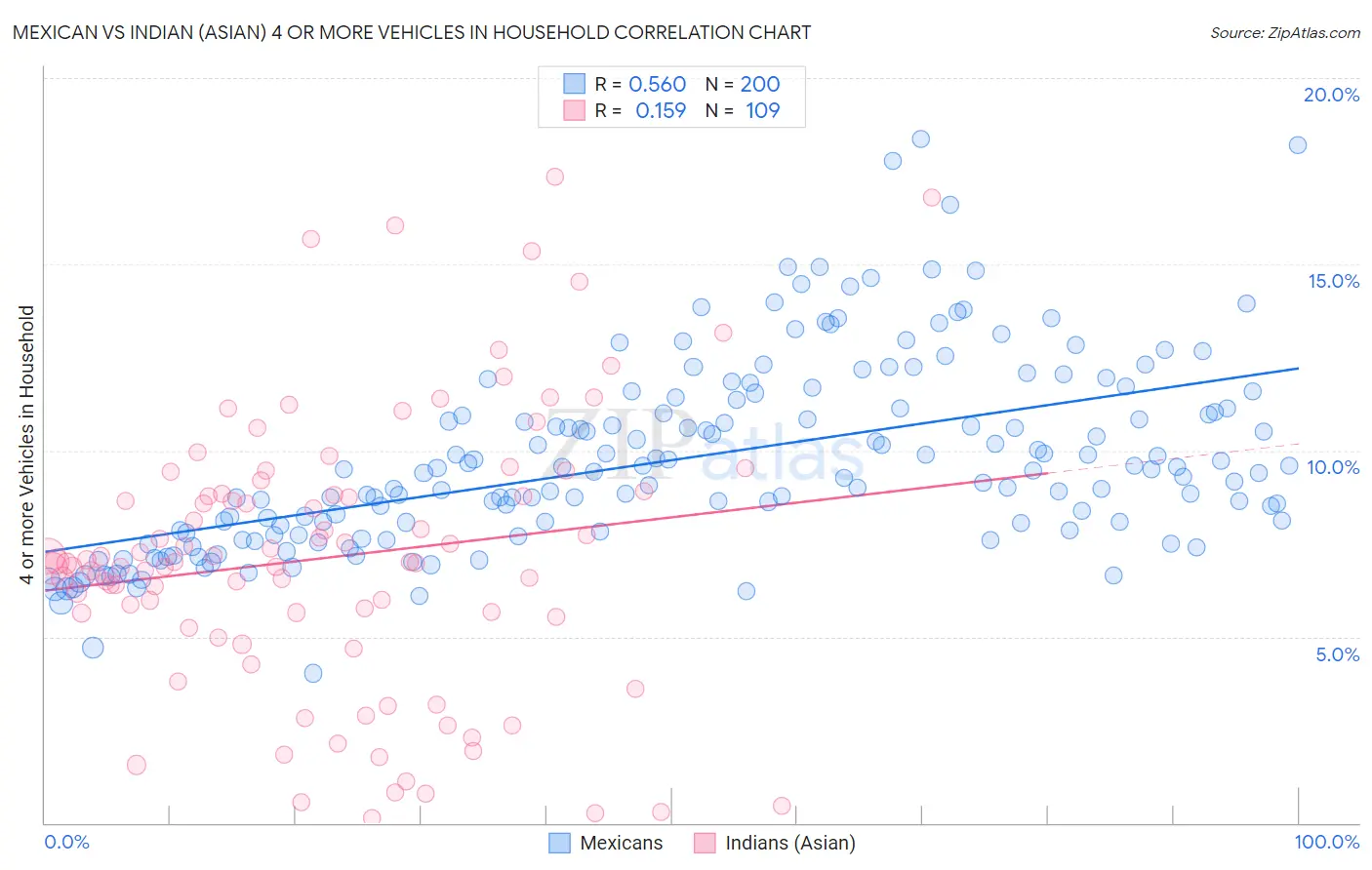 Mexican vs Indian (Asian) 4 or more Vehicles in Household