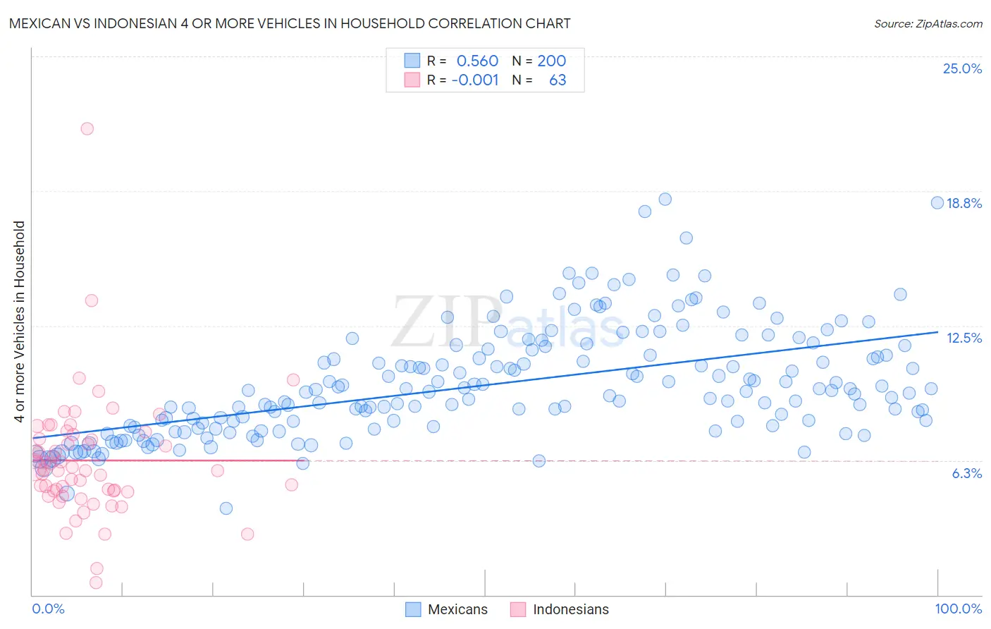 Mexican vs Indonesian 4 or more Vehicles in Household