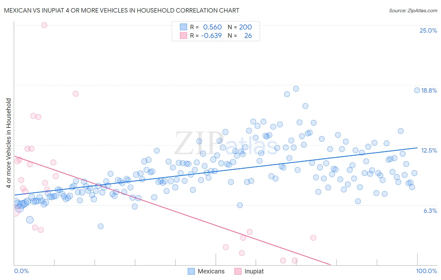 Mexican vs Inupiat 4 or more Vehicles in Household