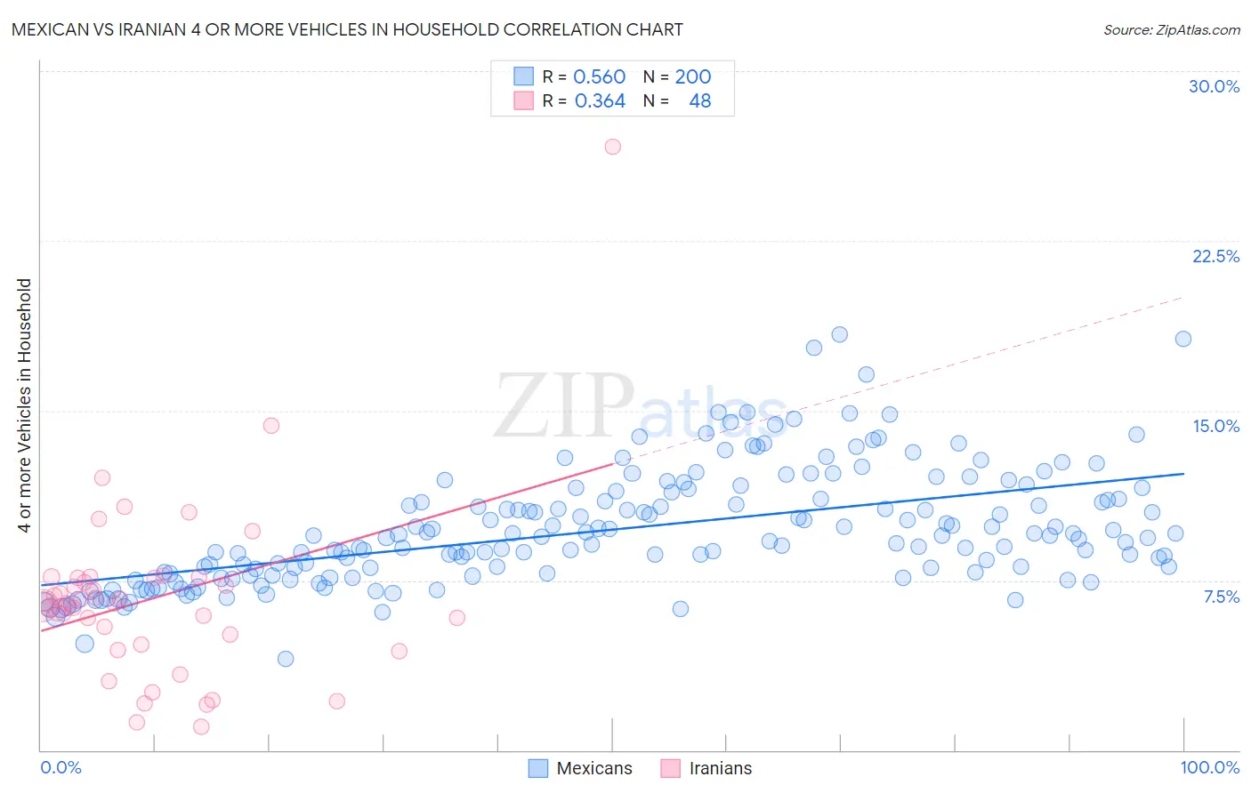 Mexican vs Iranian 4 or more Vehicles in Household