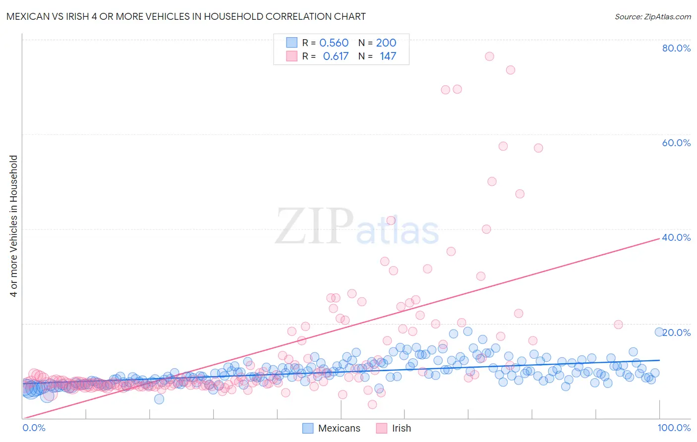 Mexican vs Irish 4 or more Vehicles in Household