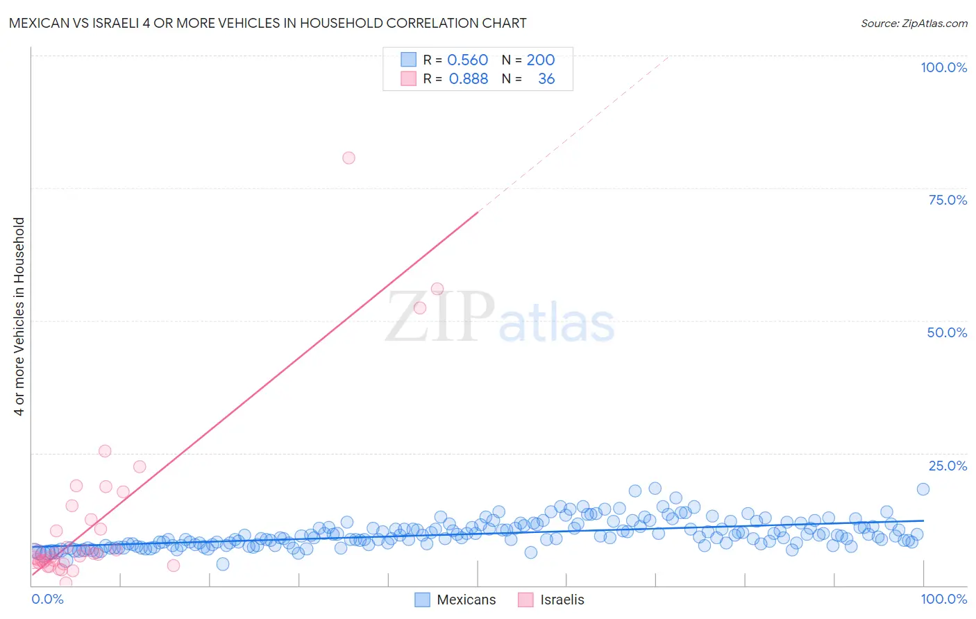 Mexican vs Israeli 4 or more Vehicles in Household