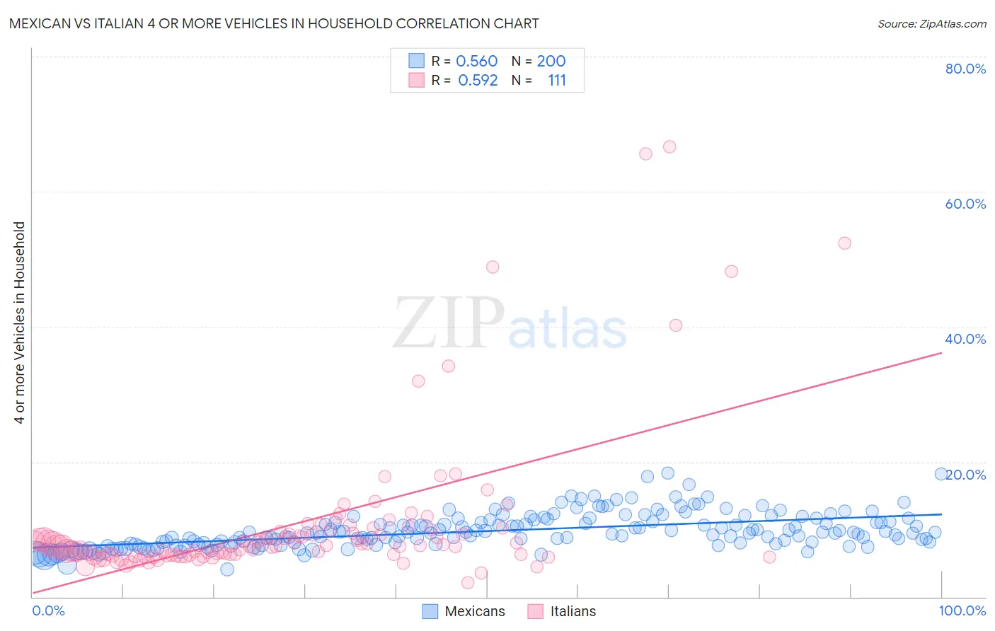 Mexican vs Italian 4 or more Vehicles in Household