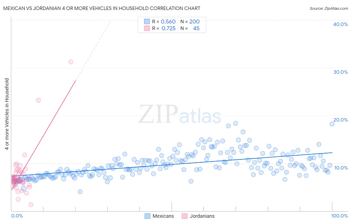 Mexican vs Jordanian 4 or more Vehicles in Household