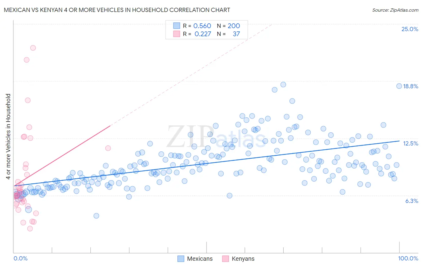Mexican vs Kenyan 4 or more Vehicles in Household