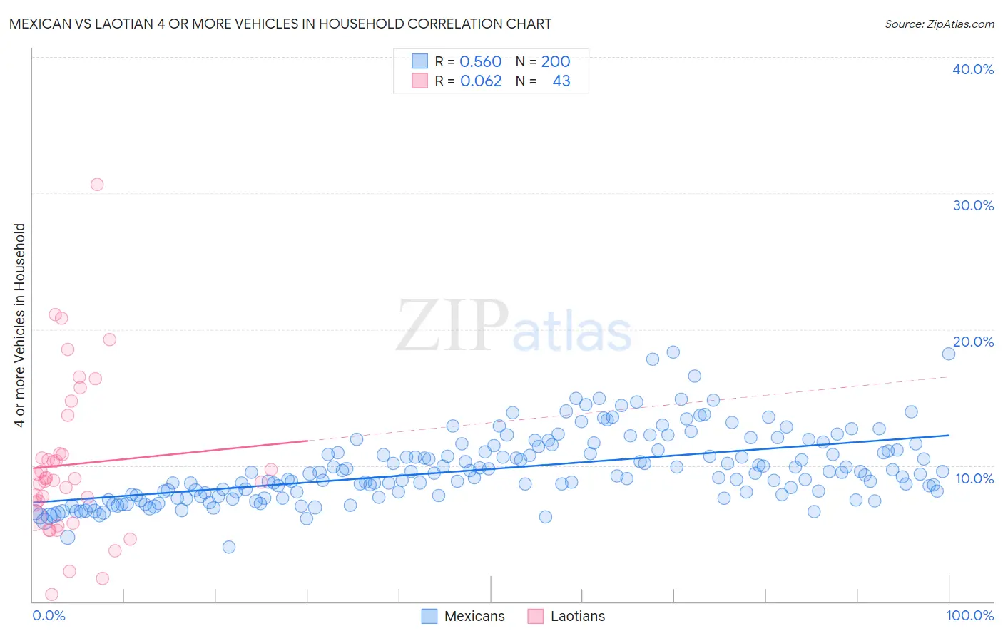 Mexican vs Laotian 4 or more Vehicles in Household