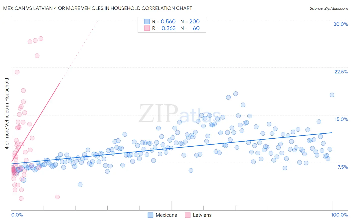 Mexican vs Latvian 4 or more Vehicles in Household