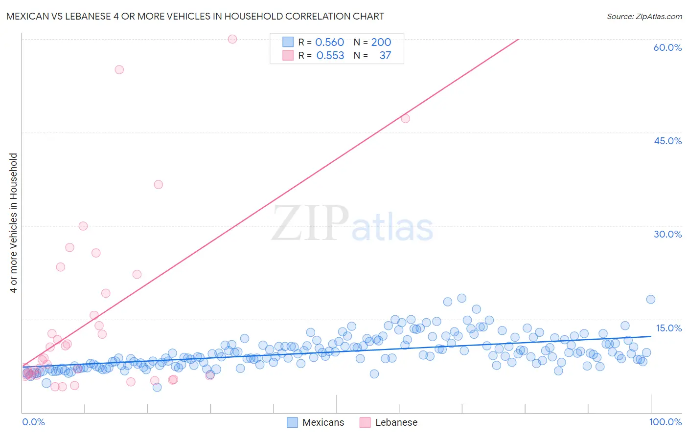 Mexican vs Lebanese 4 or more Vehicles in Household